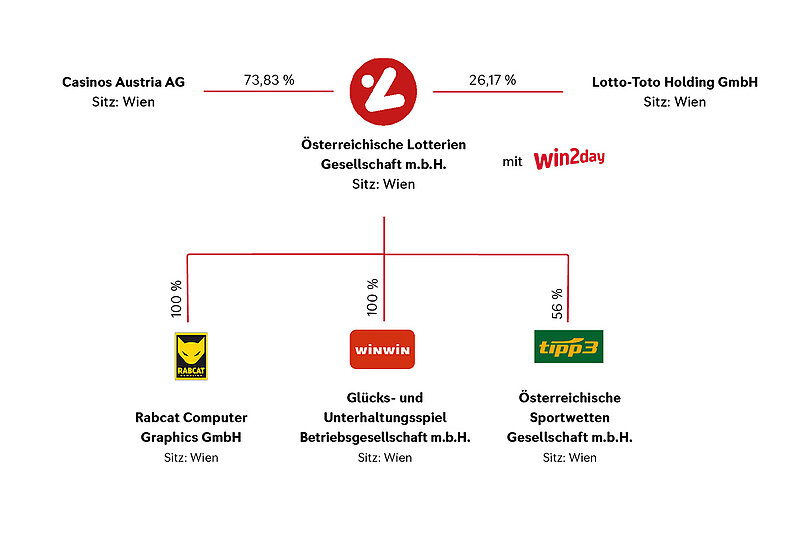 Organigramm Österreichische Lotterien Organigramm Österreichische Lotterien