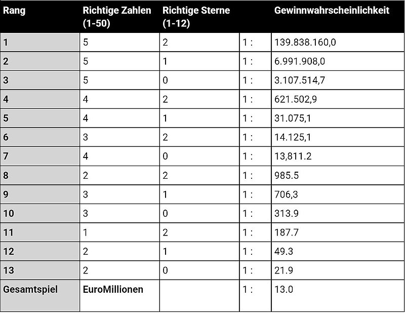 Gewinnwahrscheinlichkeit EuroMillionen