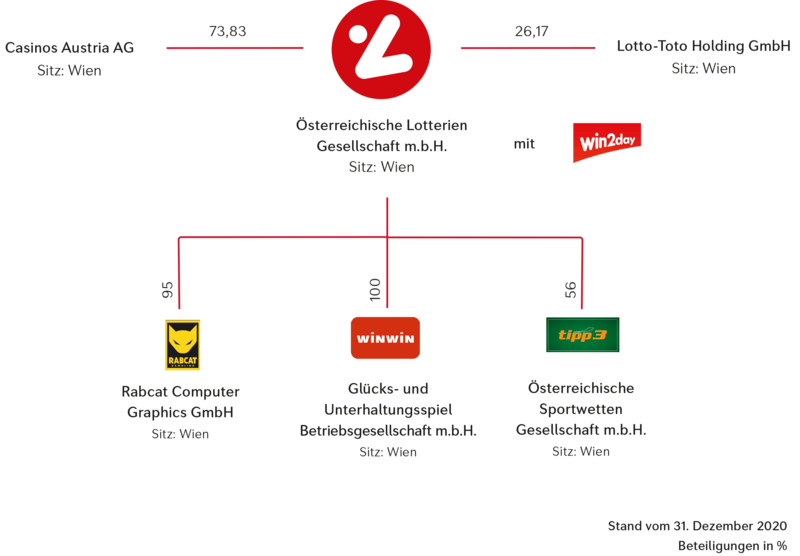 Organigramm Österreichische Lotterien Organigramm - Eigentümer - Österreichische Lotterien